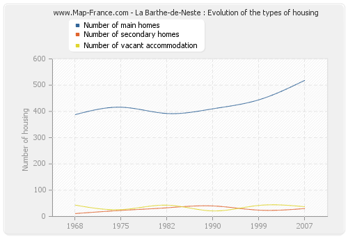 La Barthe-de-Neste : Evolution of the types of housing